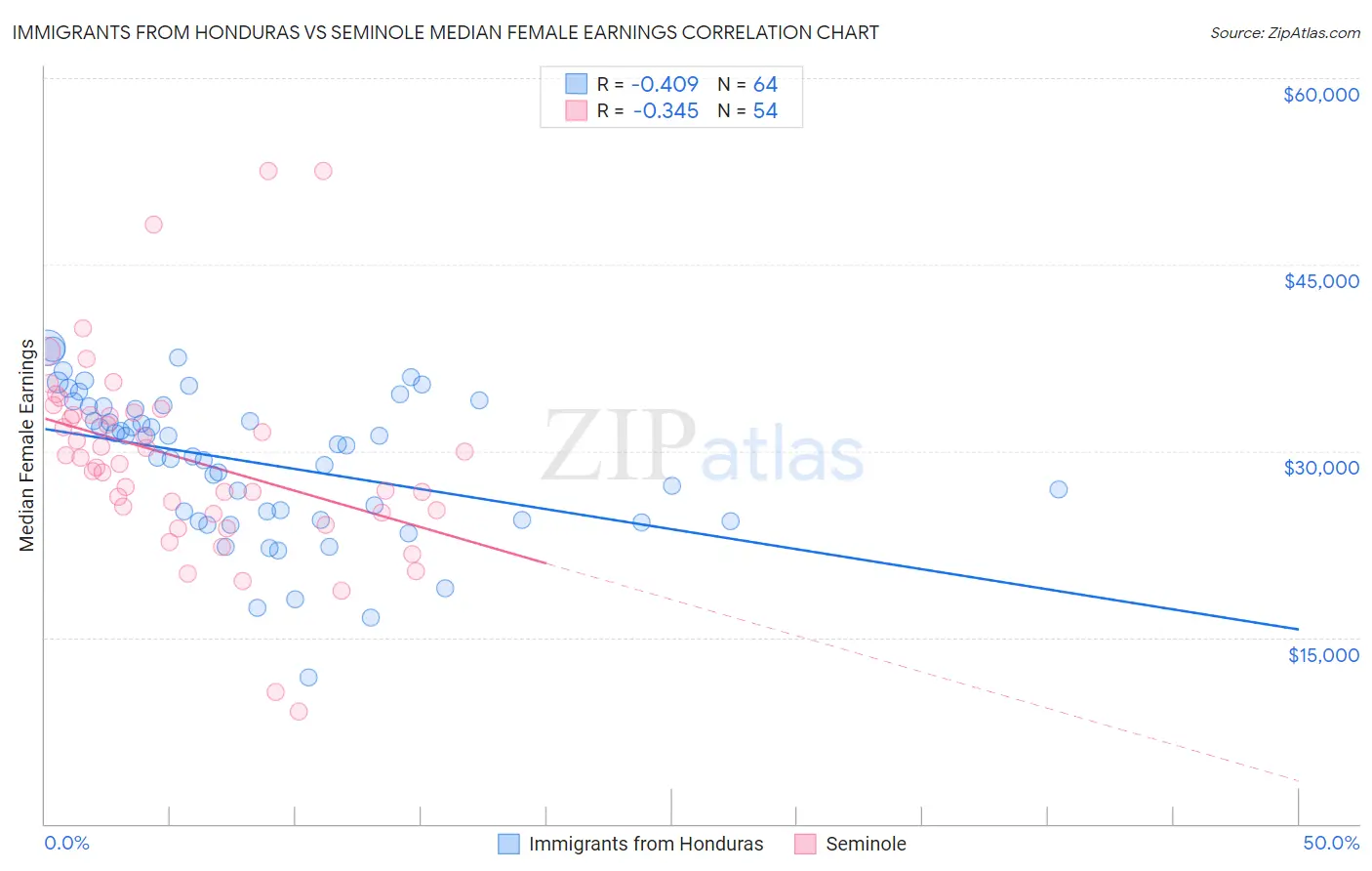 Immigrants from Honduras vs Seminole Median Female Earnings
