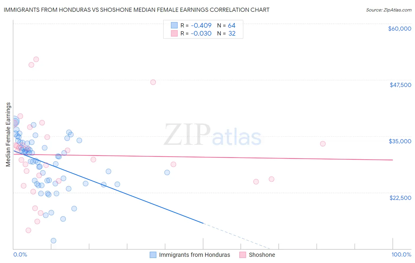 Immigrants from Honduras vs Shoshone Median Female Earnings