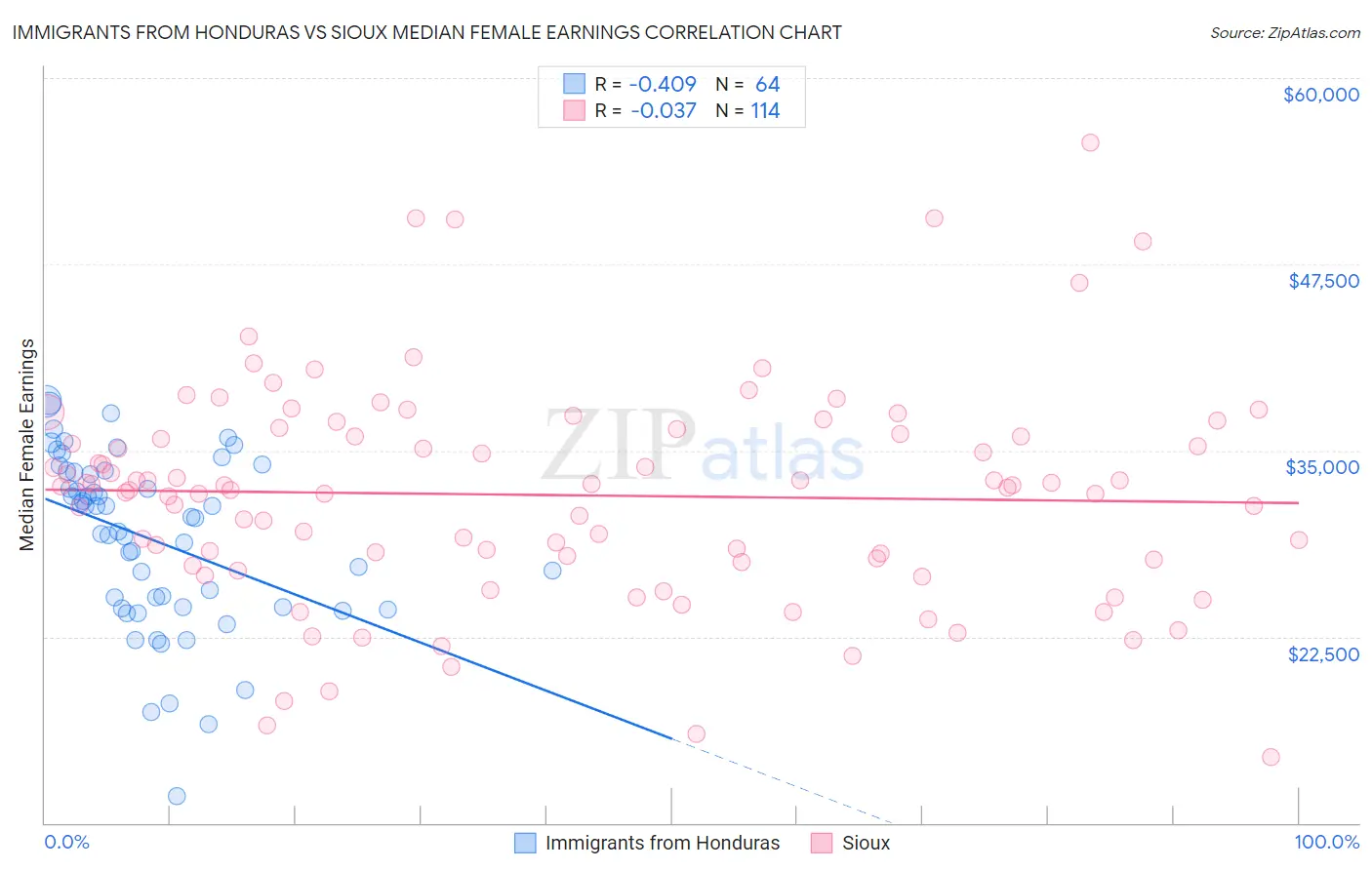 Immigrants from Honduras vs Sioux Median Female Earnings