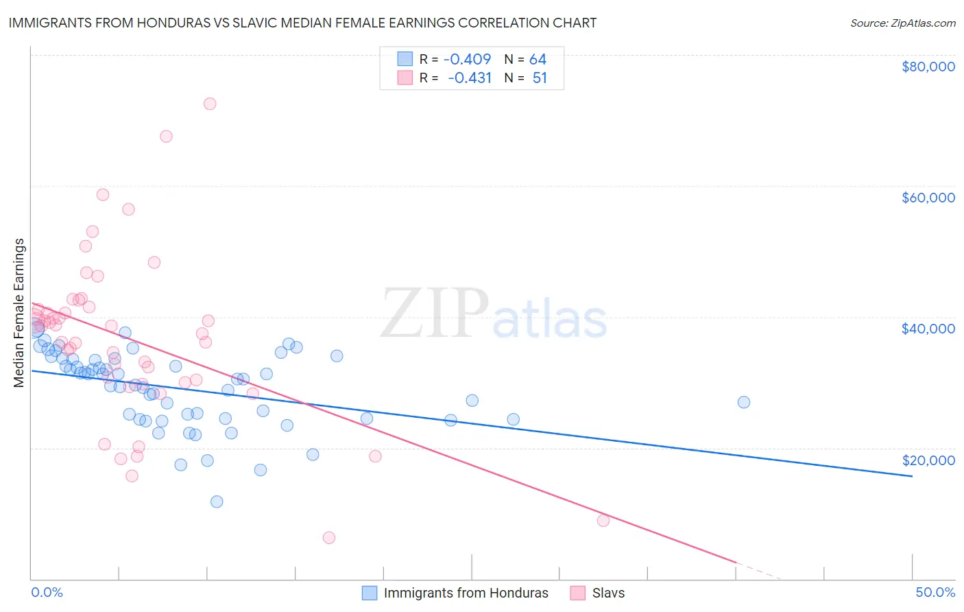 Immigrants from Honduras vs Slavic Median Female Earnings