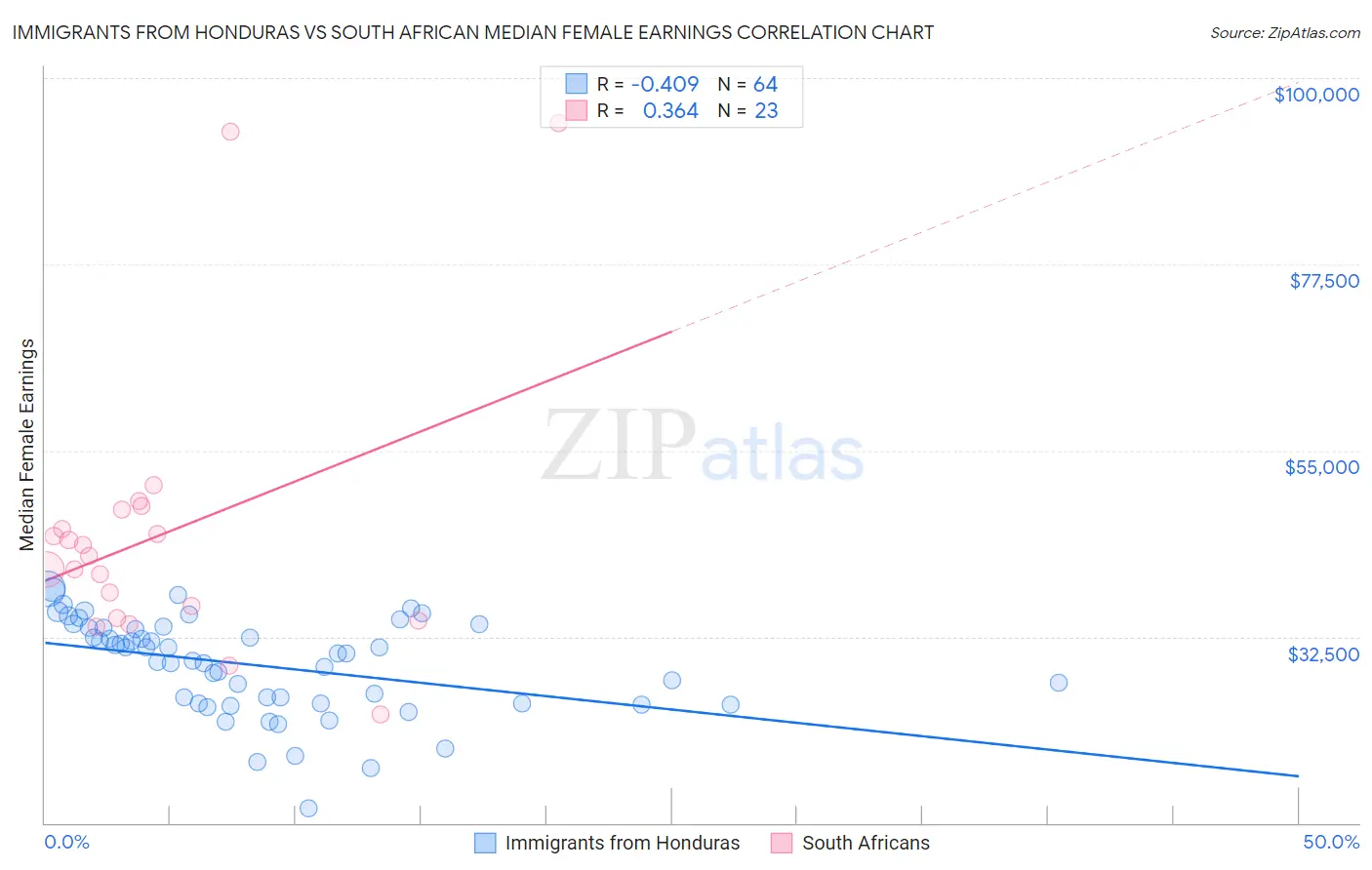 Immigrants from Honduras vs South African Median Female Earnings