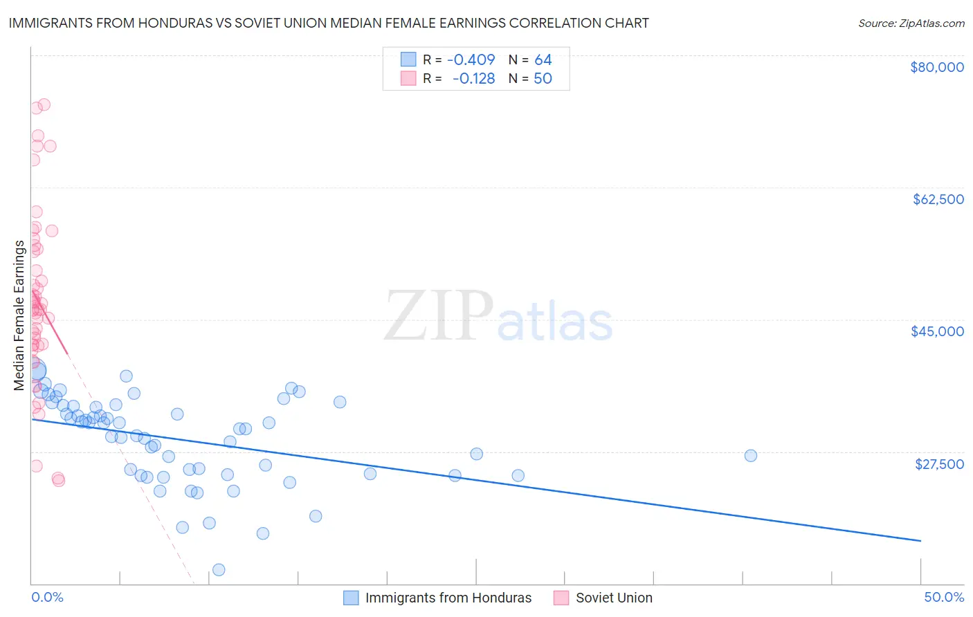 Immigrants from Honduras vs Soviet Union Median Female Earnings