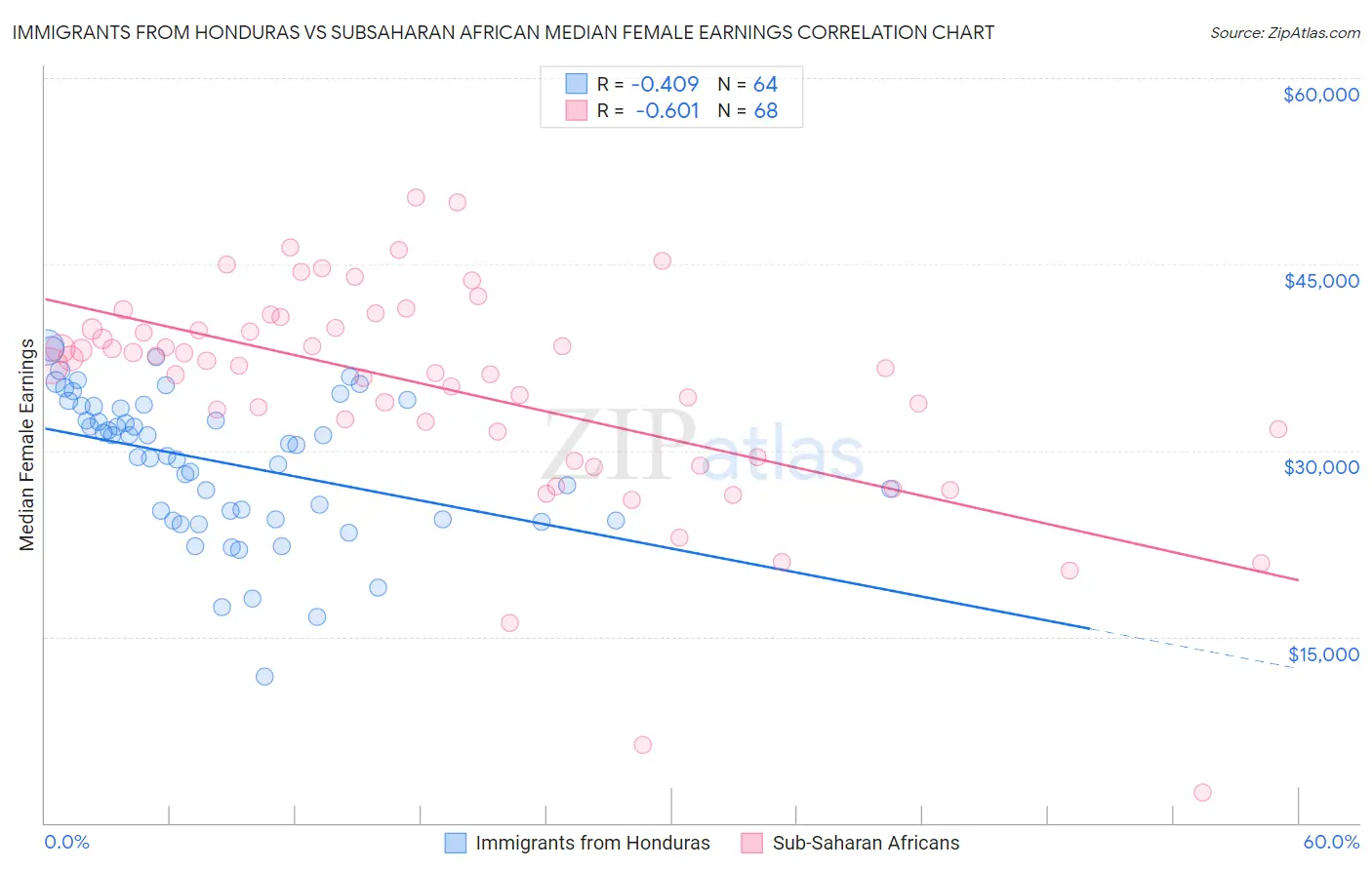 Immigrants from Honduras vs Subsaharan African Median Female Earnings