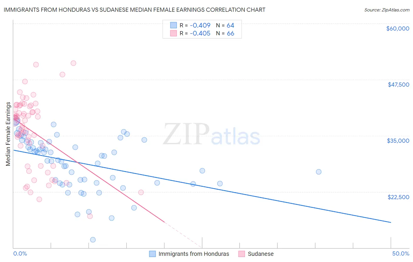 Immigrants from Honduras vs Sudanese Median Female Earnings