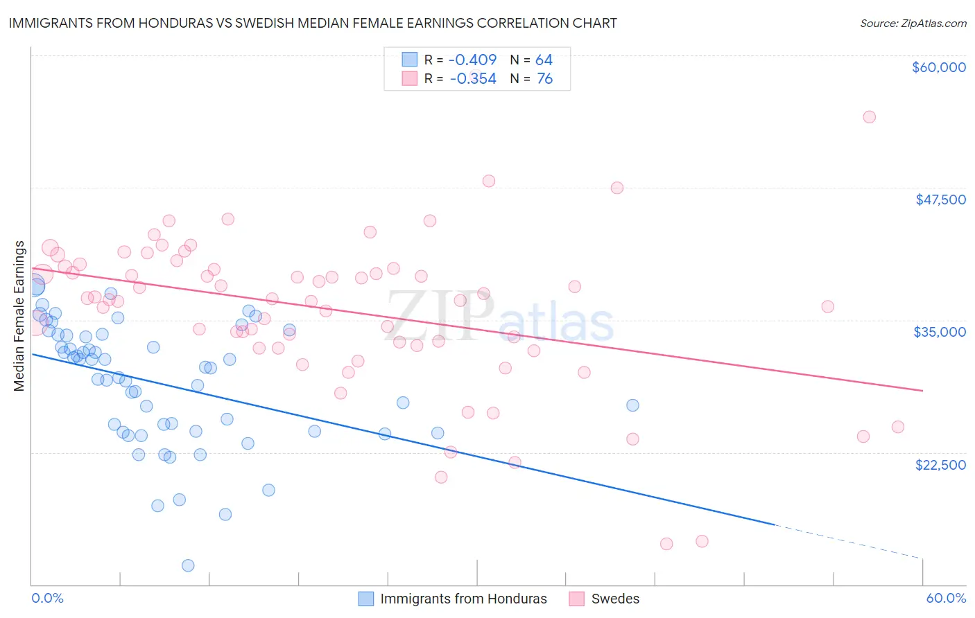 Immigrants from Honduras vs Swedish Median Female Earnings