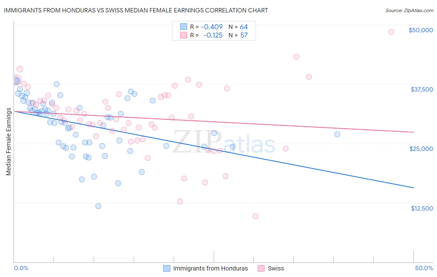 Immigrants from Honduras vs Swiss Median Female Earnings