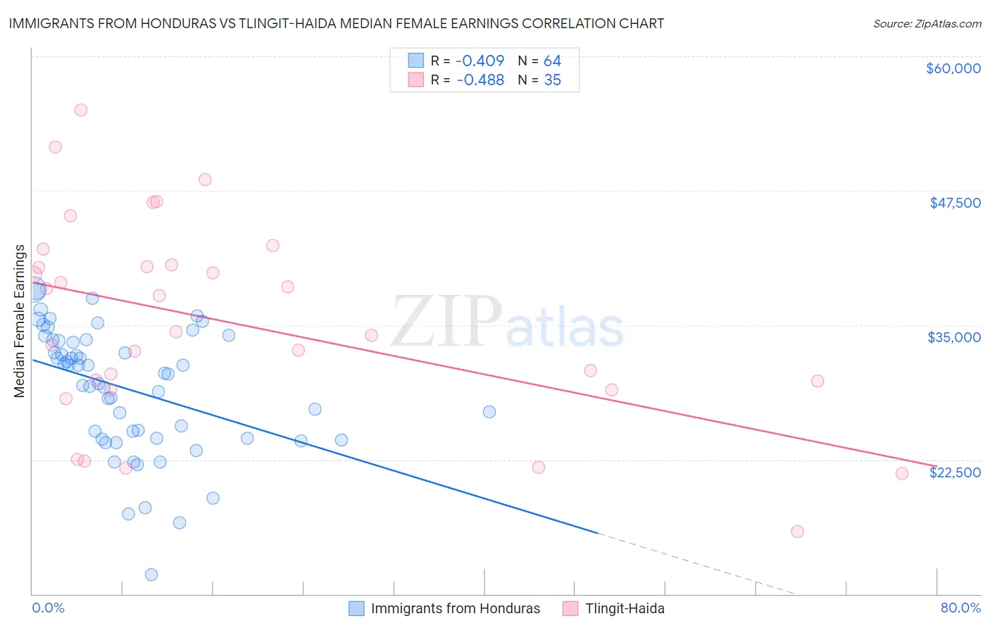 Immigrants from Honduras vs Tlingit-Haida Median Female Earnings