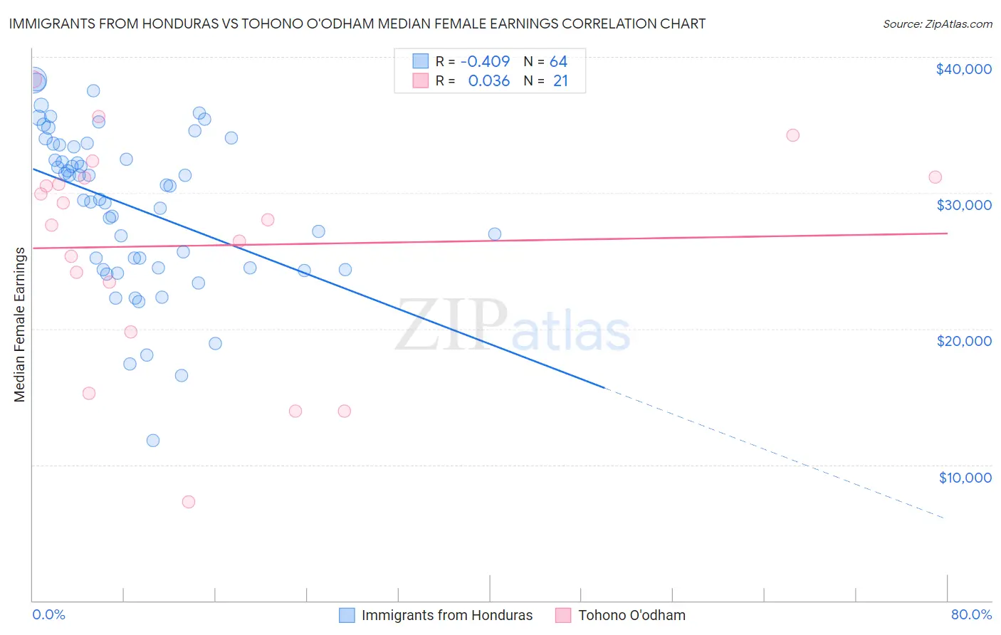 Immigrants from Honduras vs Tohono O'odham Median Female Earnings