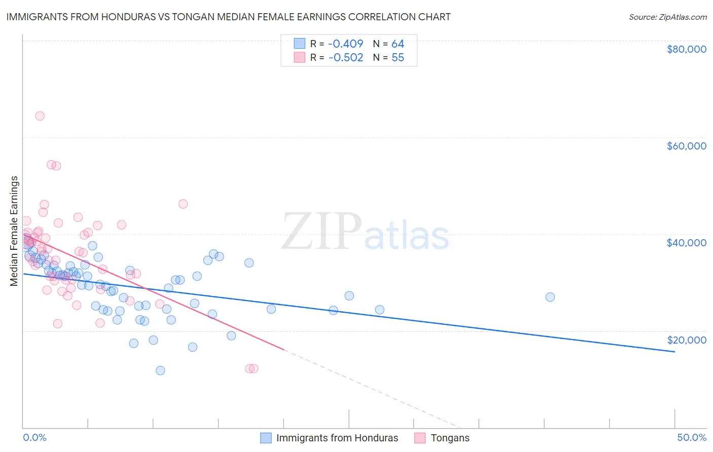 Immigrants from Honduras vs Tongan Median Female Earnings