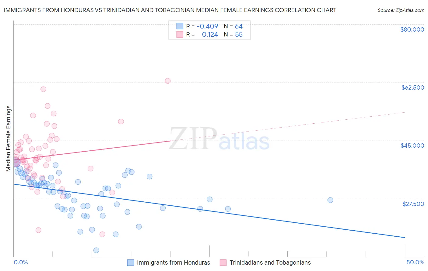 Immigrants from Honduras vs Trinidadian and Tobagonian Median Female Earnings