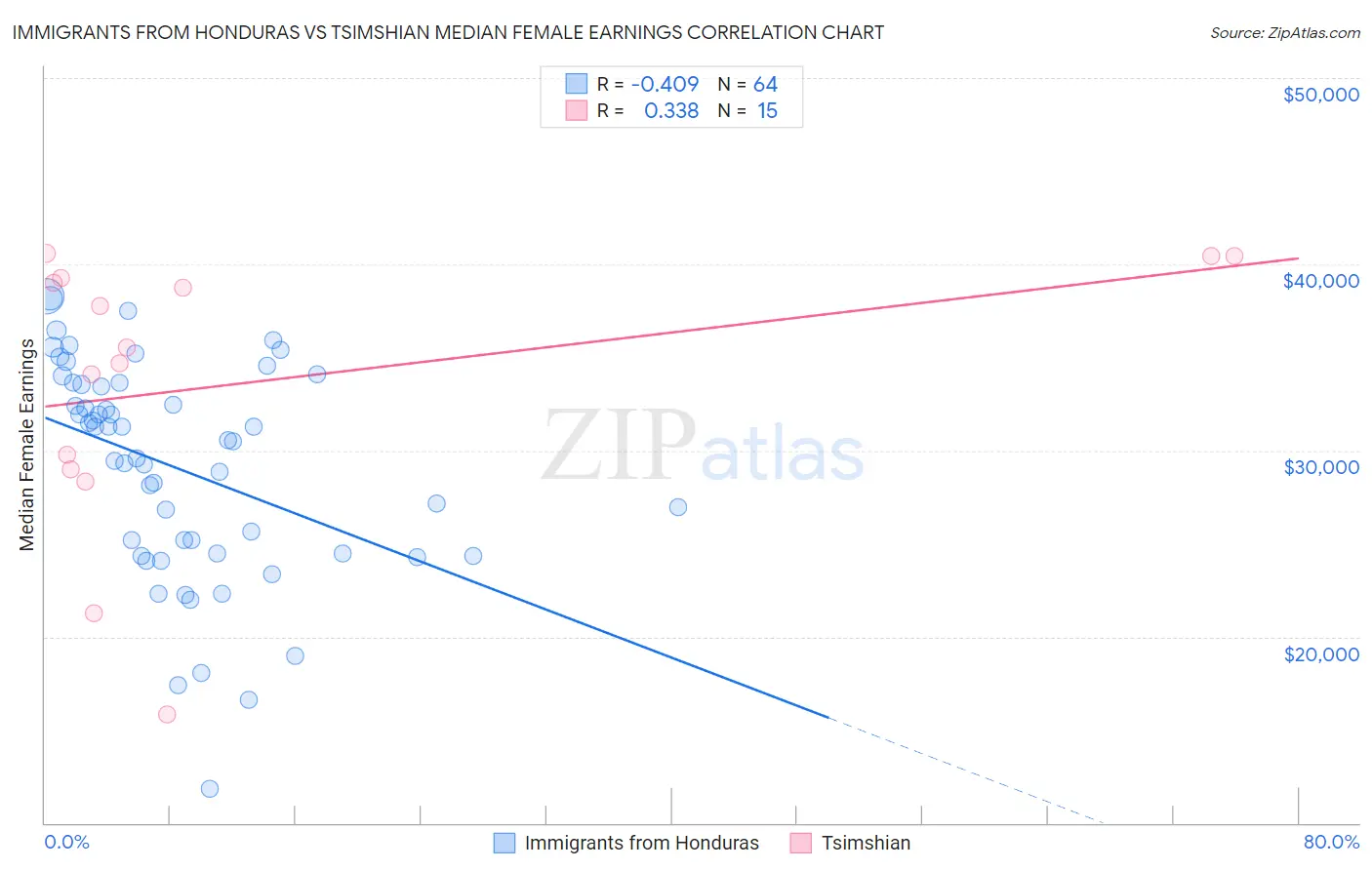 Immigrants from Honduras vs Tsimshian Median Female Earnings