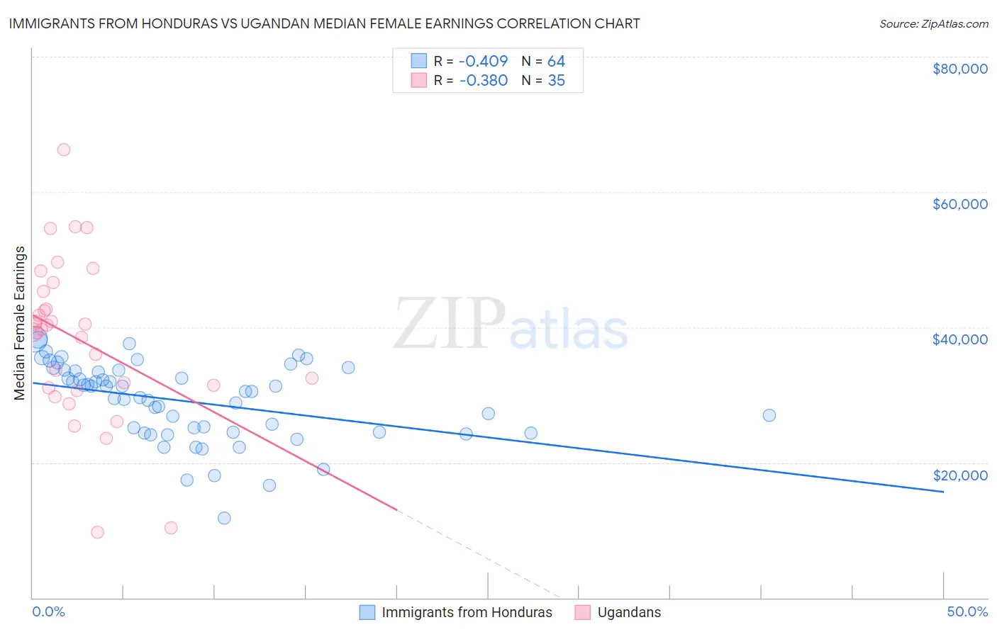 Immigrants from Honduras vs Ugandan Median Female Earnings