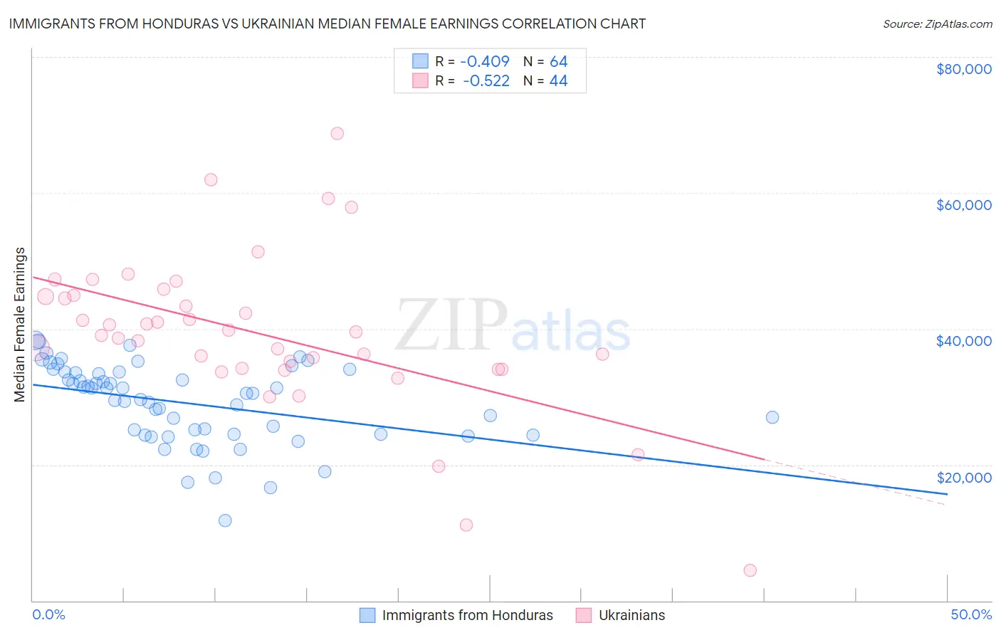 Immigrants from Honduras vs Ukrainian Median Female Earnings