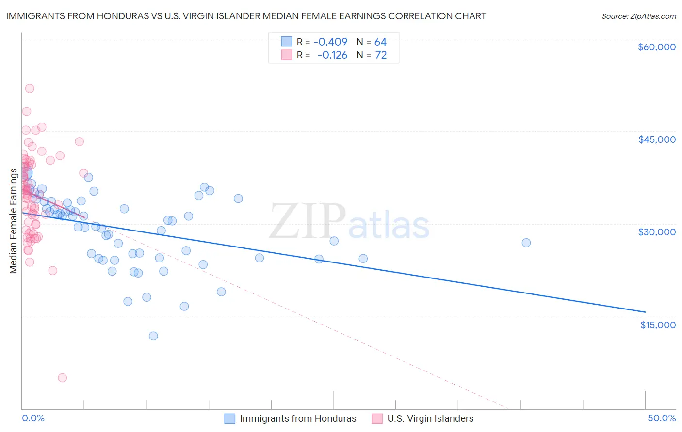 Immigrants from Honduras vs U.S. Virgin Islander Median Female Earnings