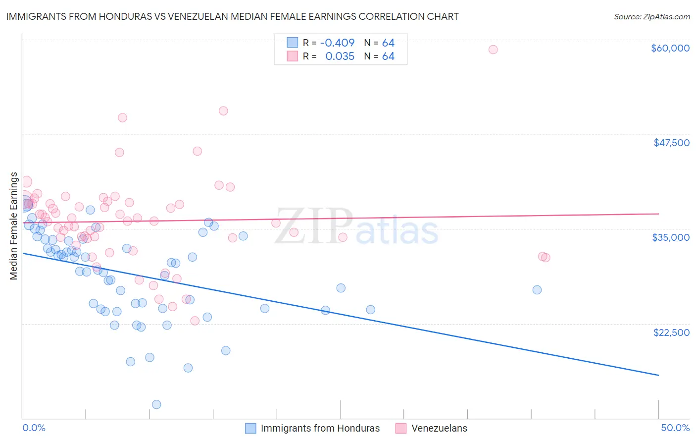 Immigrants from Honduras vs Venezuelan Median Female Earnings