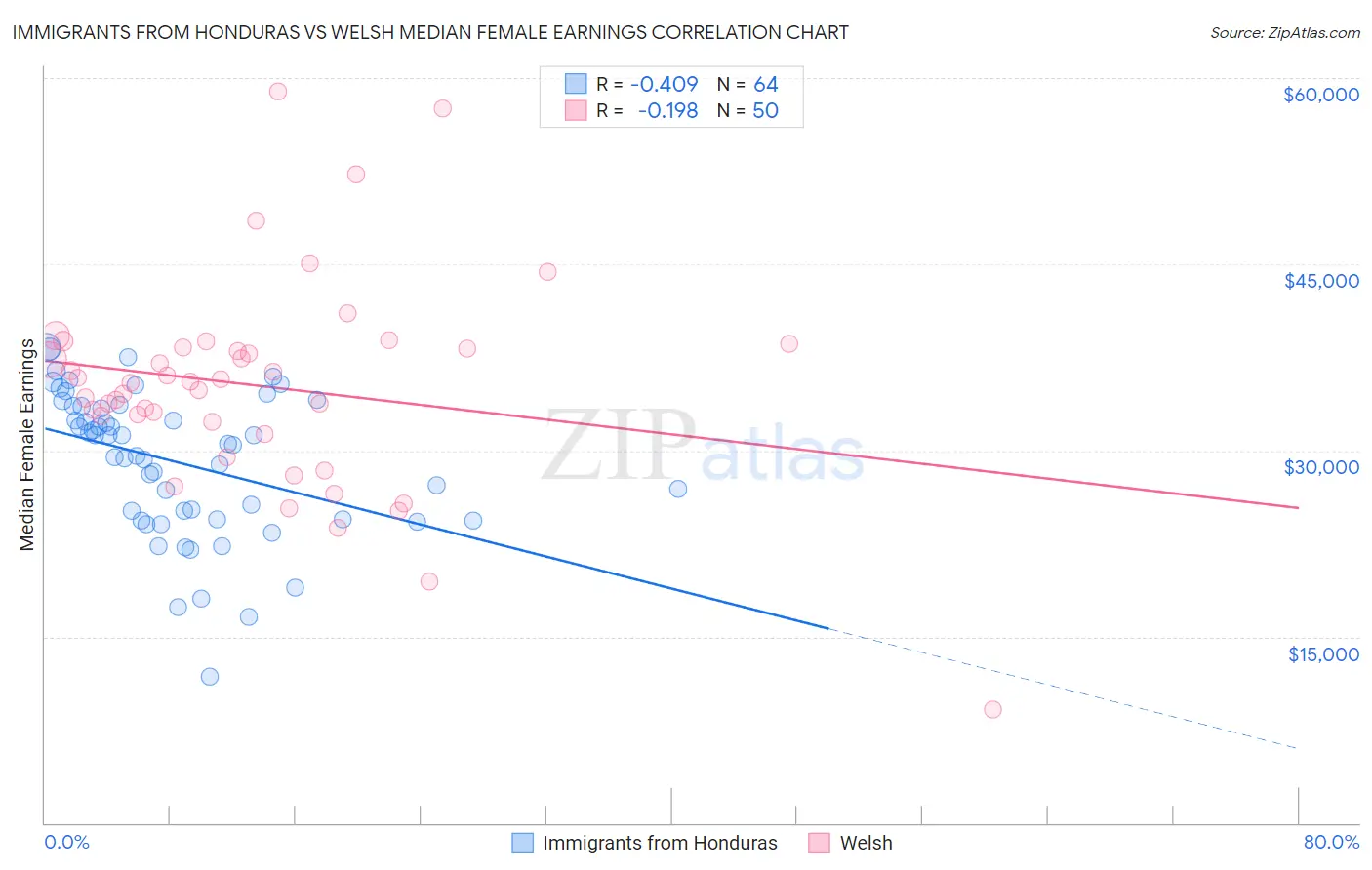 Immigrants from Honduras vs Welsh Median Female Earnings