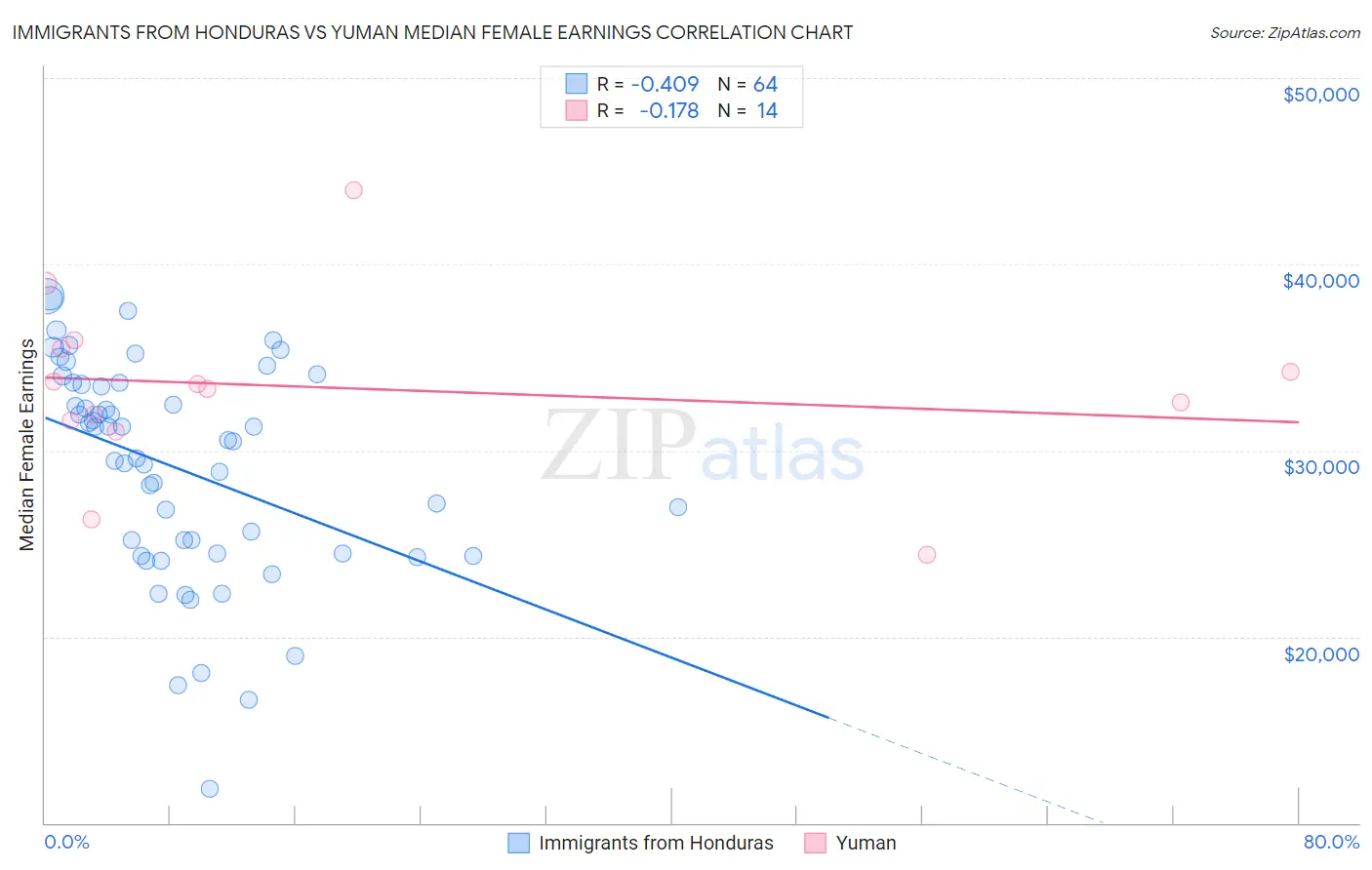 Immigrants from Honduras vs Yuman Median Female Earnings