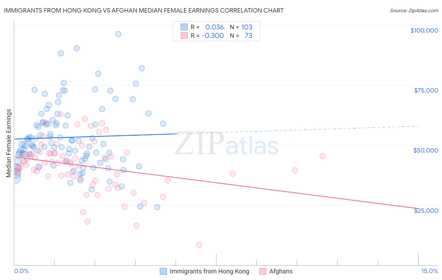 Immigrants from Hong Kong vs Afghan Median Female Earnings