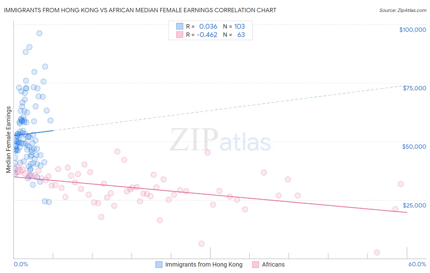 Immigrants from Hong Kong vs African Median Female Earnings