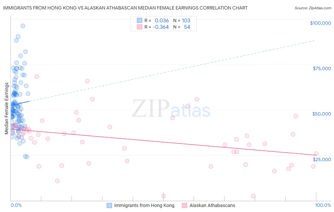 Immigrants from Hong Kong vs Alaskan Athabascan Median Female Earnings