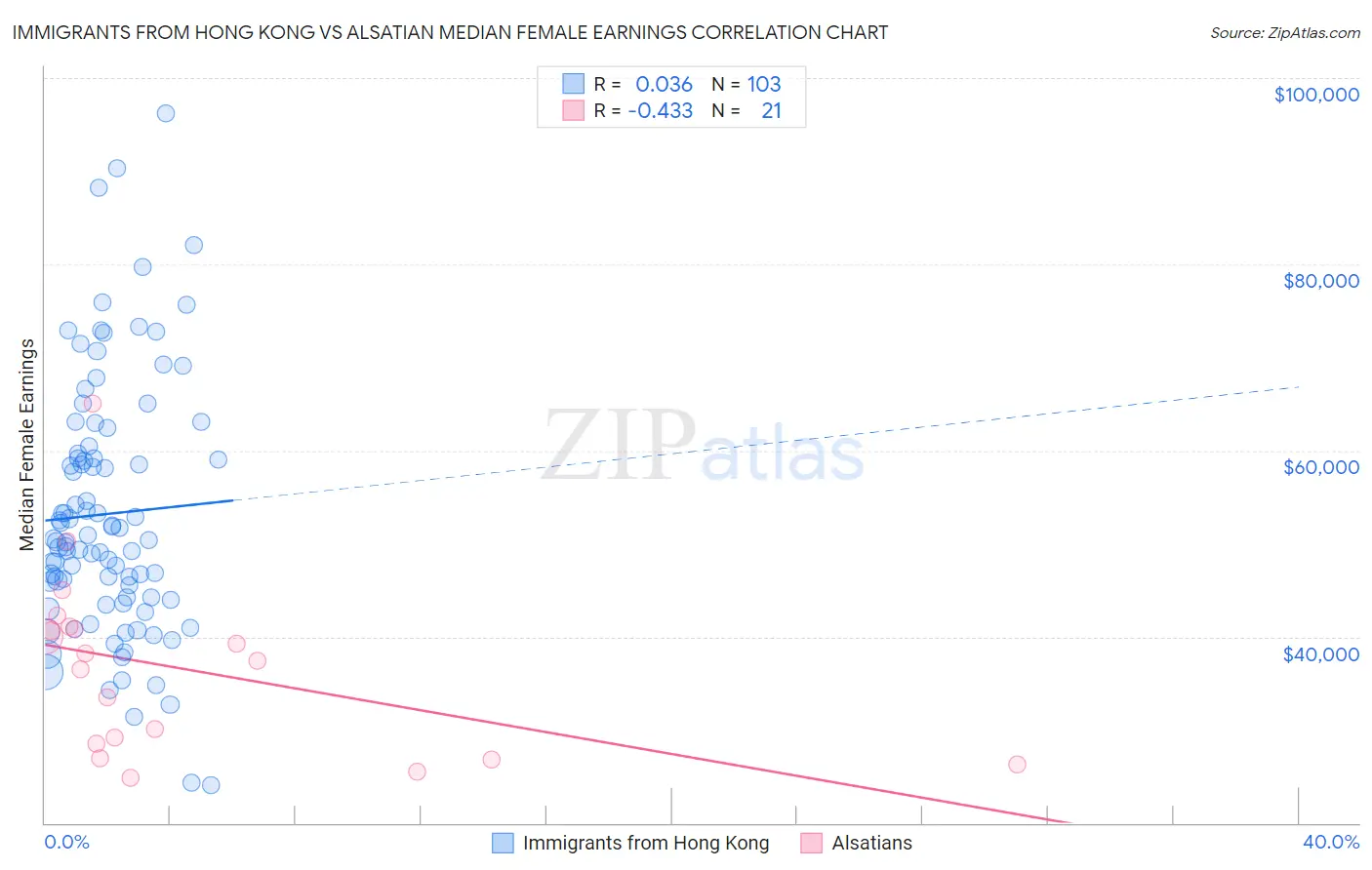 Immigrants from Hong Kong vs Alsatian Median Female Earnings