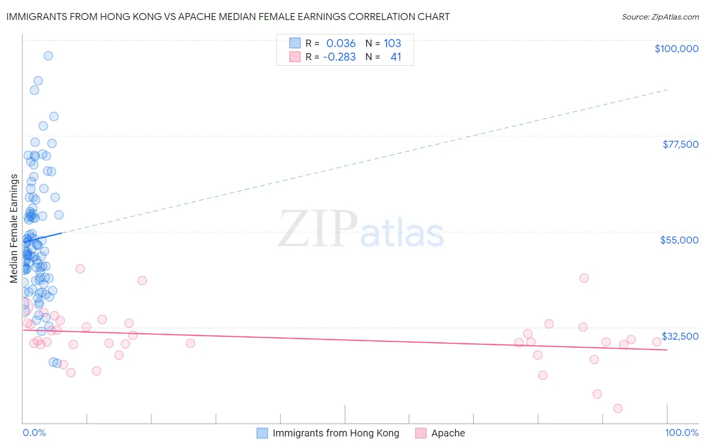 Immigrants from Hong Kong vs Apache Median Female Earnings