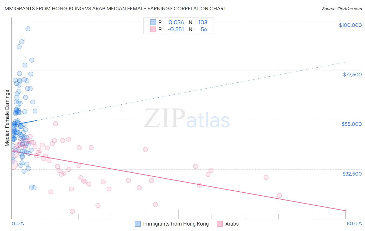 Immigrants from Hong Kong vs Arab Median Female Earnings