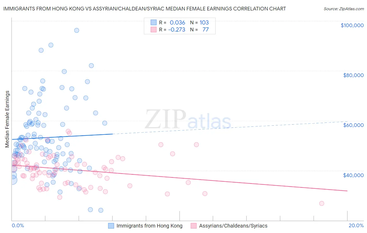 Immigrants from Hong Kong vs Assyrian/Chaldean/Syriac Median Female Earnings