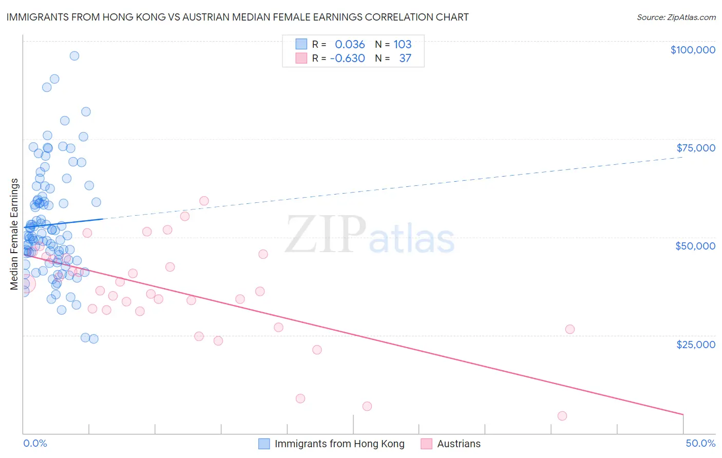 Immigrants from Hong Kong vs Austrian Median Female Earnings