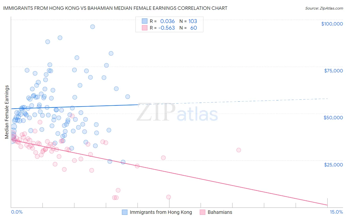 Immigrants from Hong Kong vs Bahamian Median Female Earnings