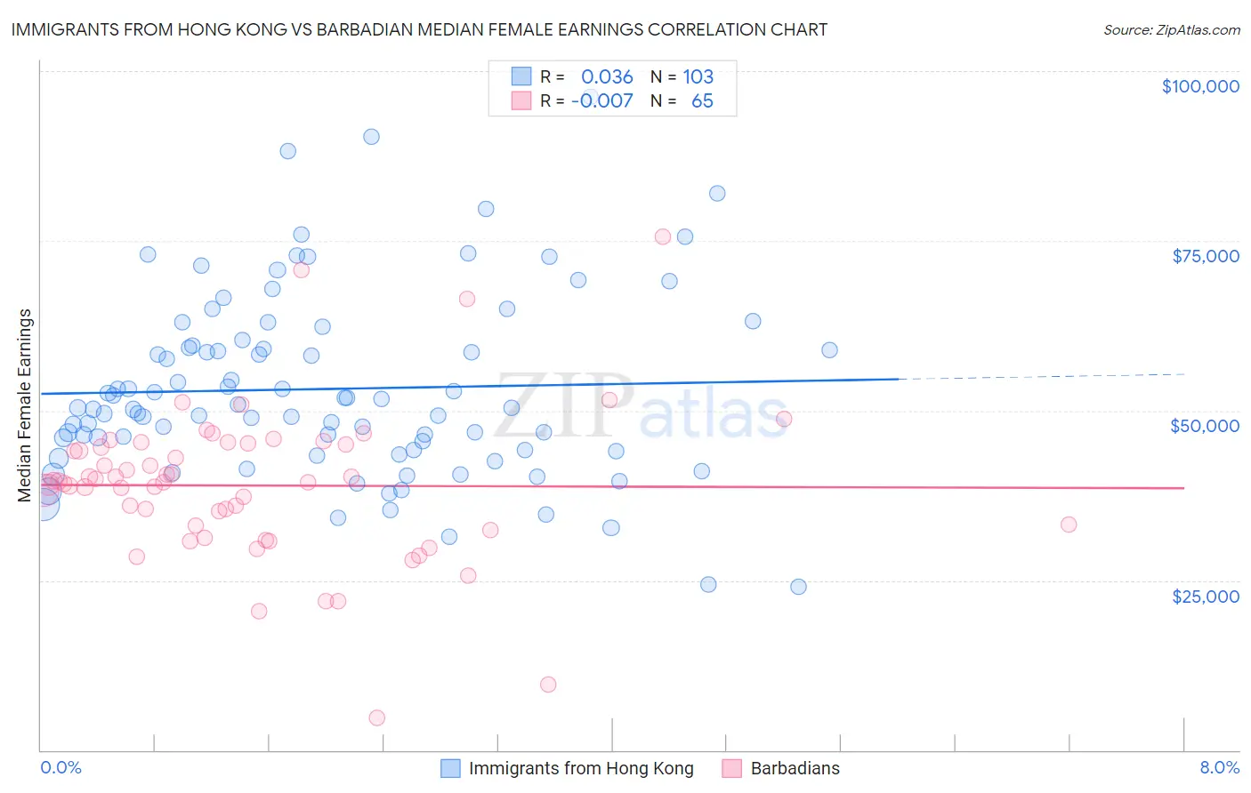 Immigrants from Hong Kong vs Barbadian Median Female Earnings