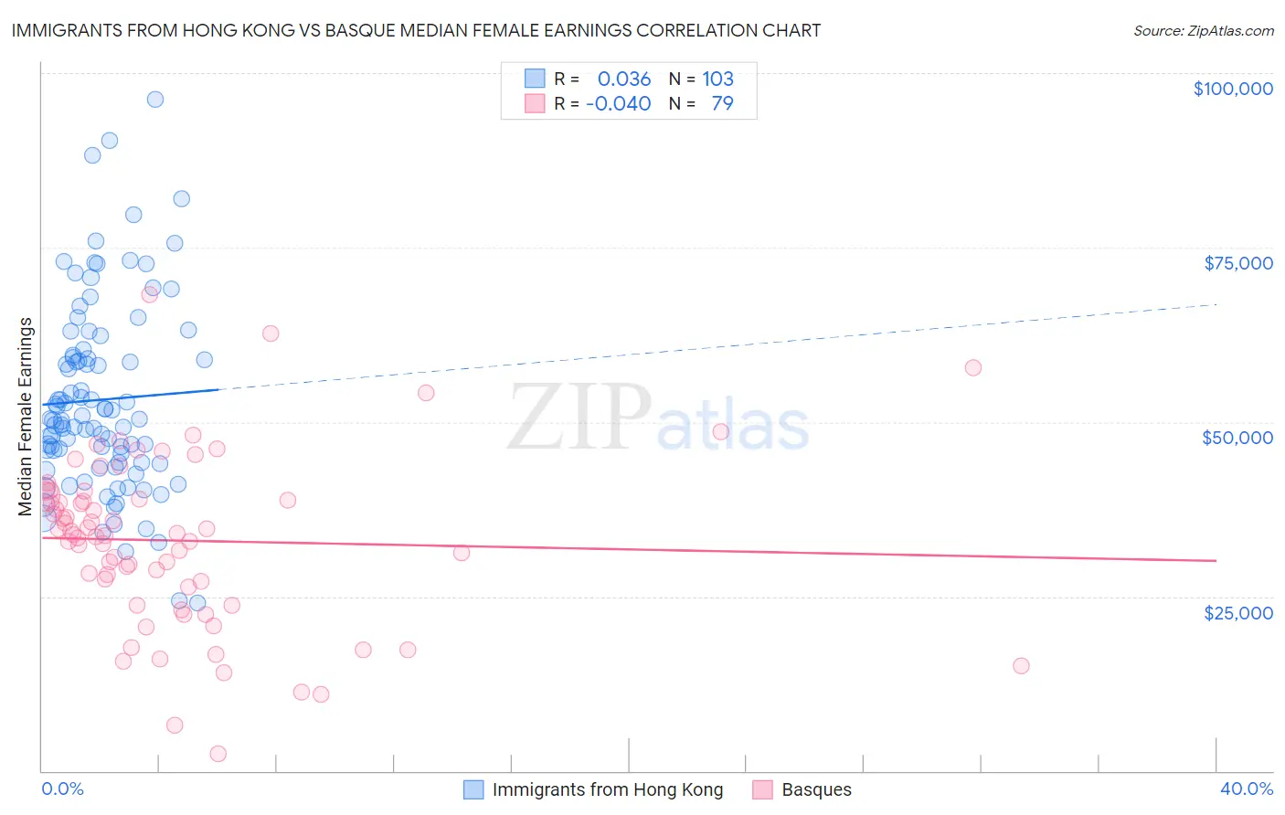 Immigrants from Hong Kong vs Basque Median Female Earnings