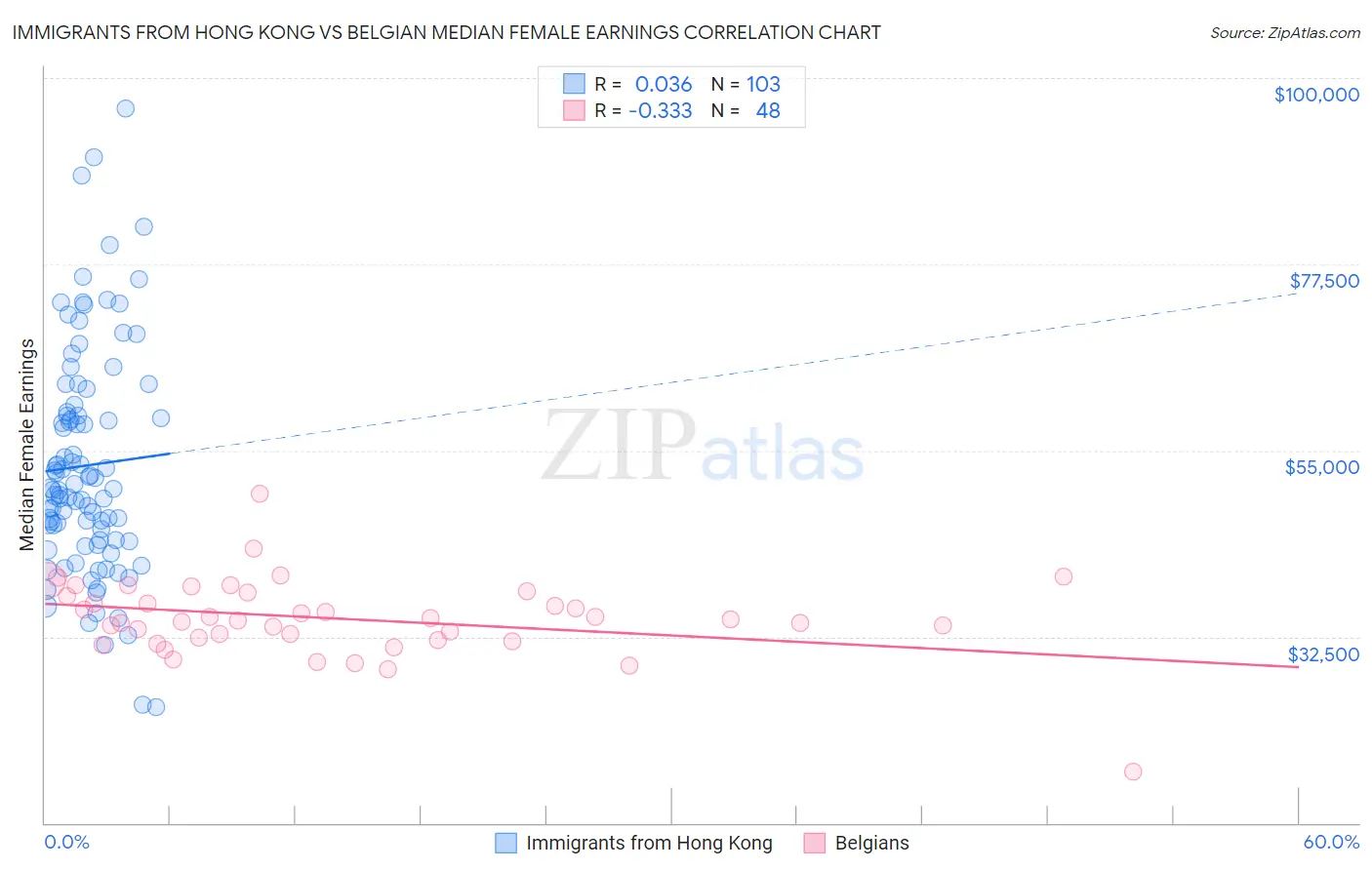 Immigrants from Hong Kong vs Belgian Median Female Earnings