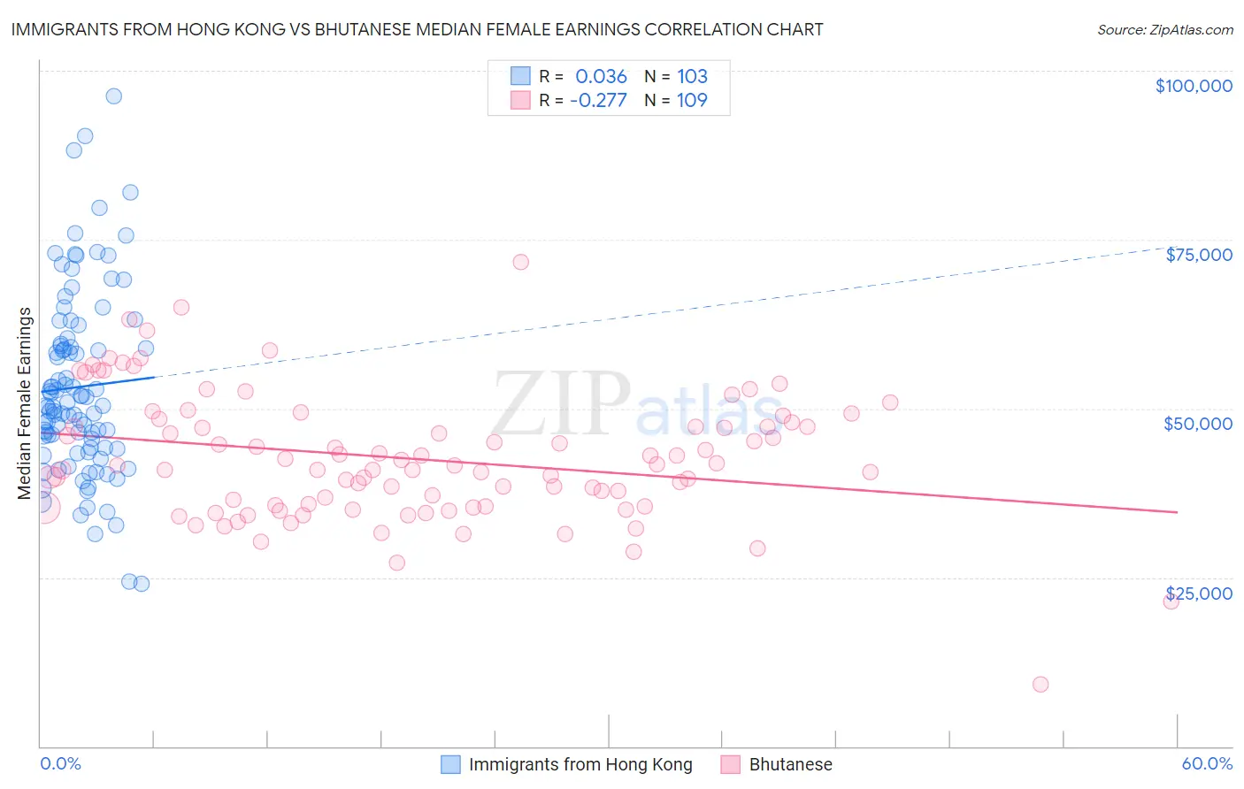 Immigrants from Hong Kong vs Bhutanese Median Female Earnings