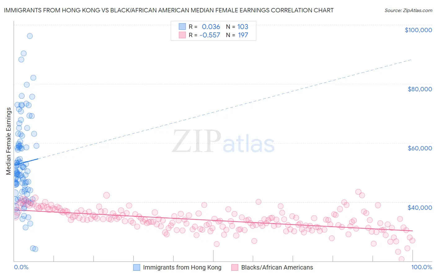 Immigrants from Hong Kong vs Black/African American Median Female Earnings