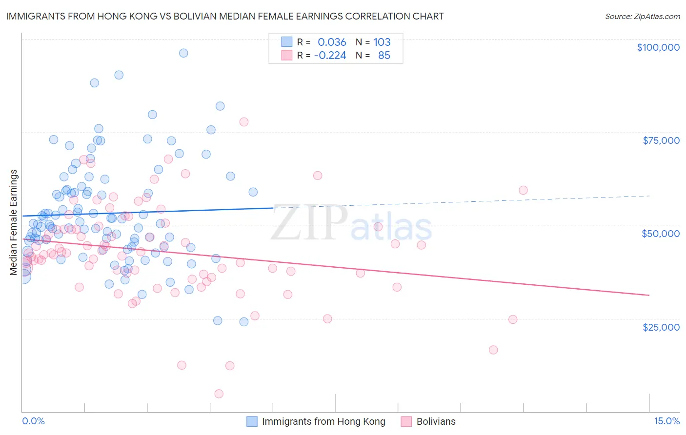 Immigrants from Hong Kong vs Bolivian Median Female Earnings