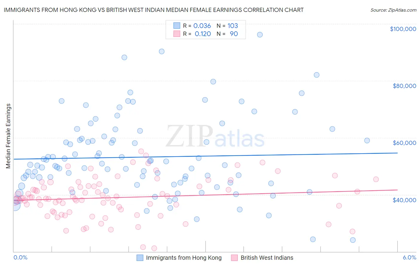 Immigrants from Hong Kong vs British West Indian Median Female Earnings