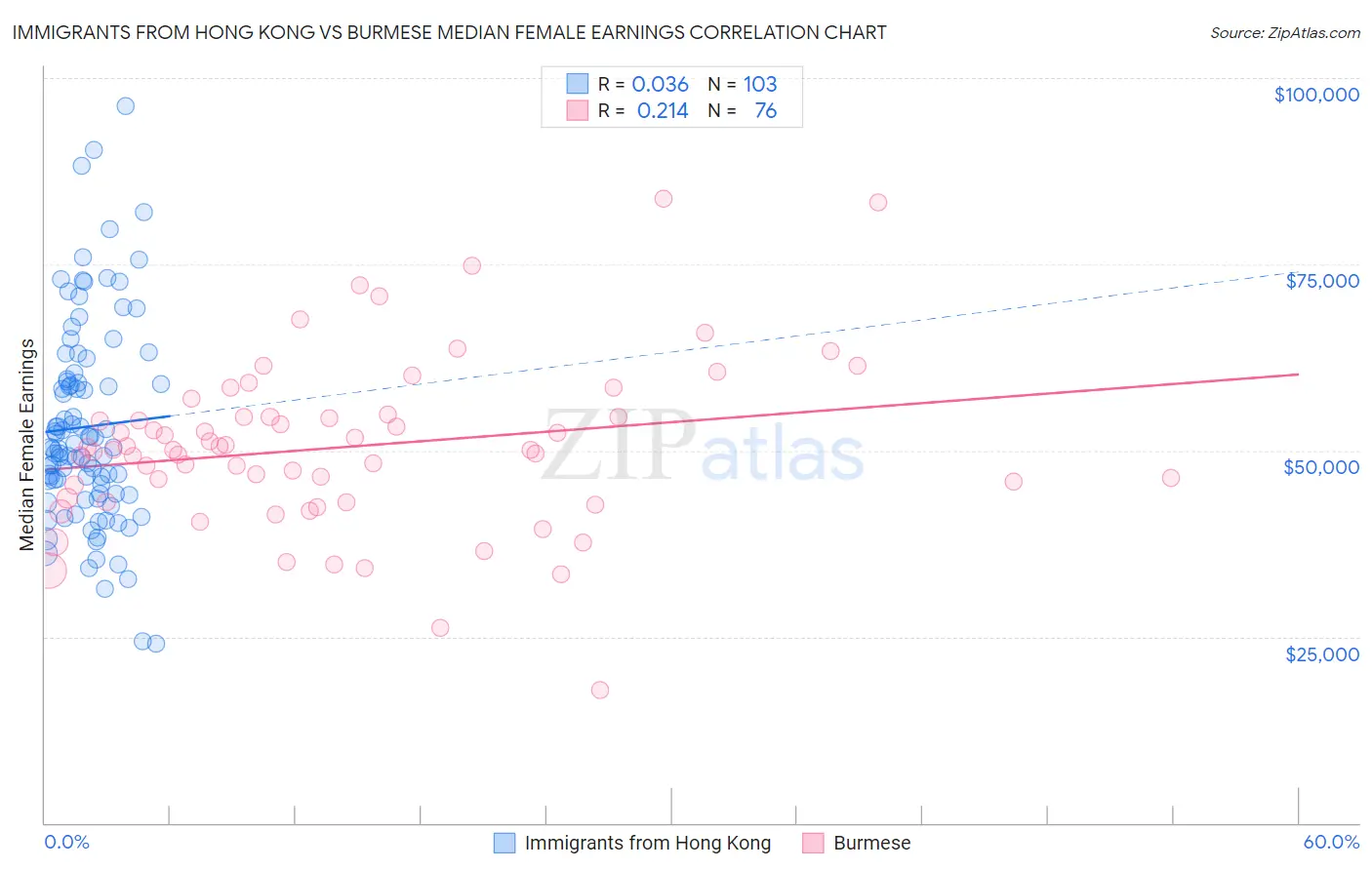 Immigrants from Hong Kong vs Burmese Median Female Earnings