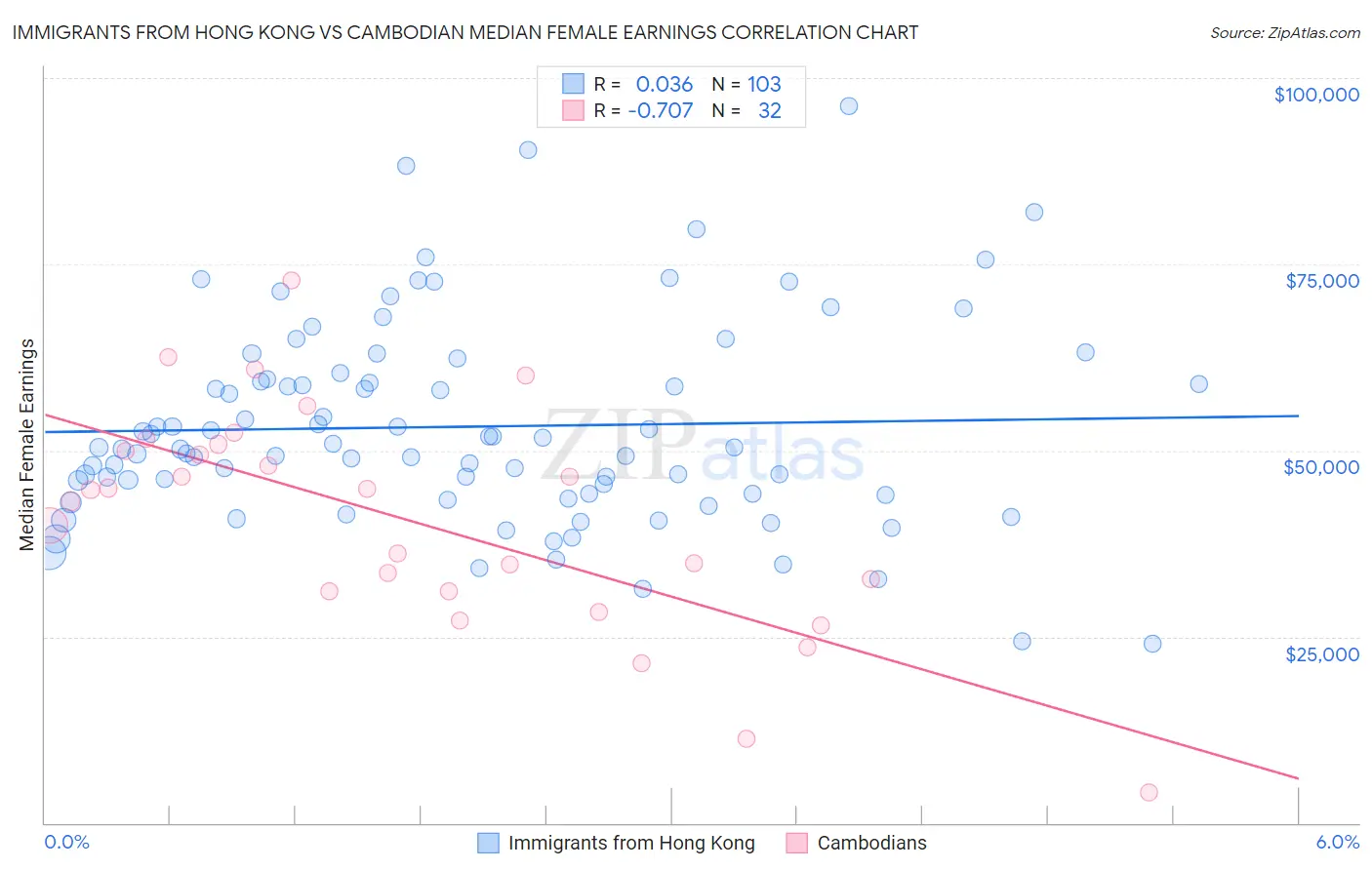 Immigrants from Hong Kong vs Cambodian Median Female Earnings