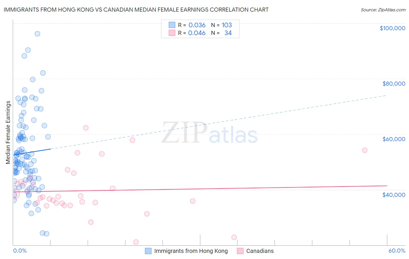 Immigrants from Hong Kong vs Canadian Median Female Earnings