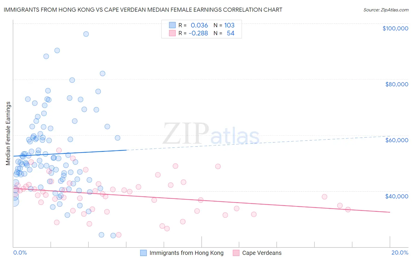 Immigrants from Hong Kong vs Cape Verdean Median Female Earnings