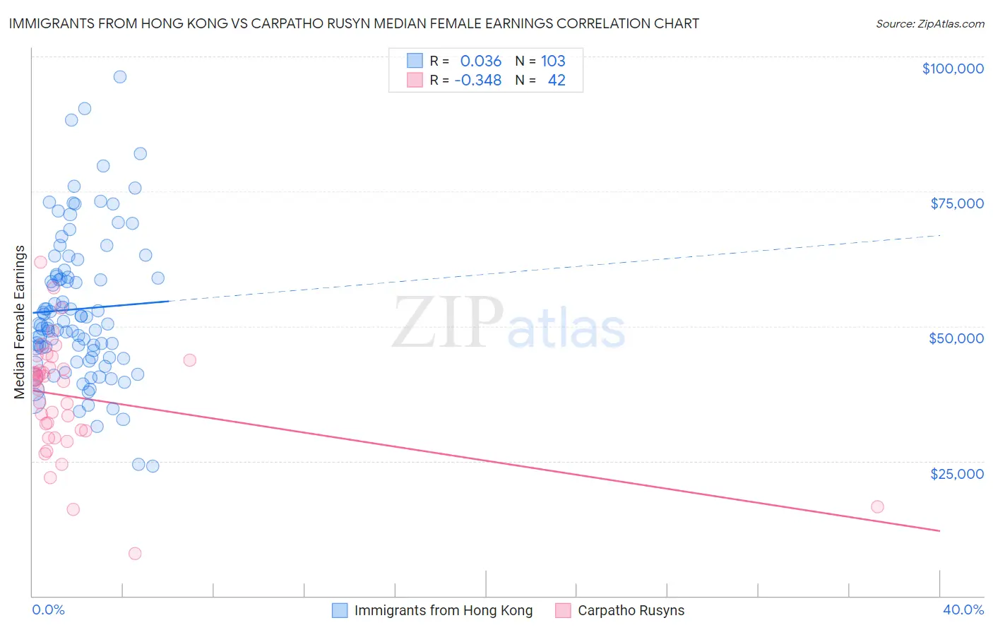 Immigrants from Hong Kong vs Carpatho Rusyn Median Female Earnings