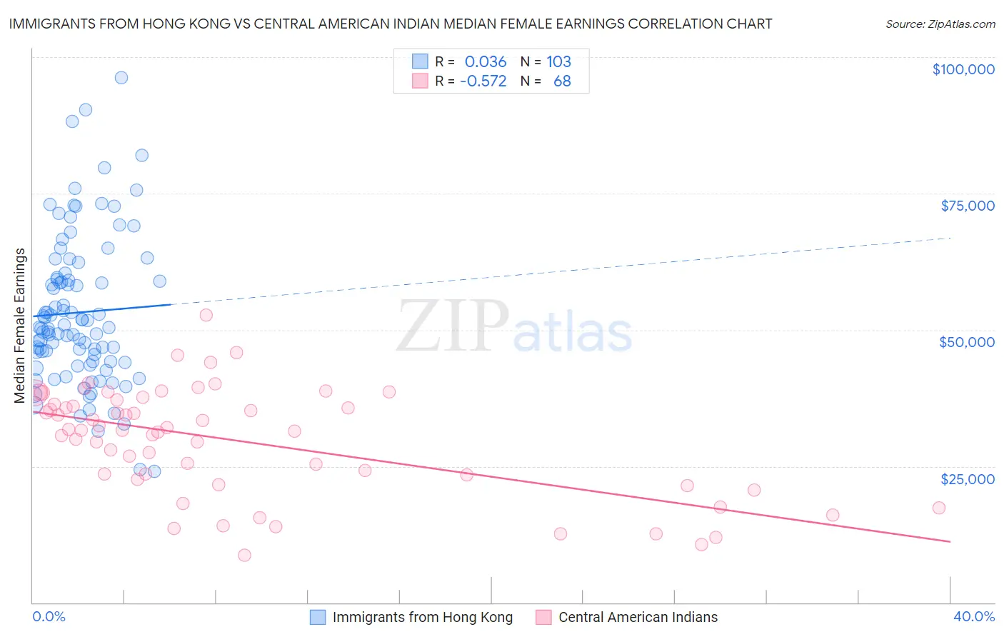Immigrants from Hong Kong vs Central American Indian Median Female Earnings