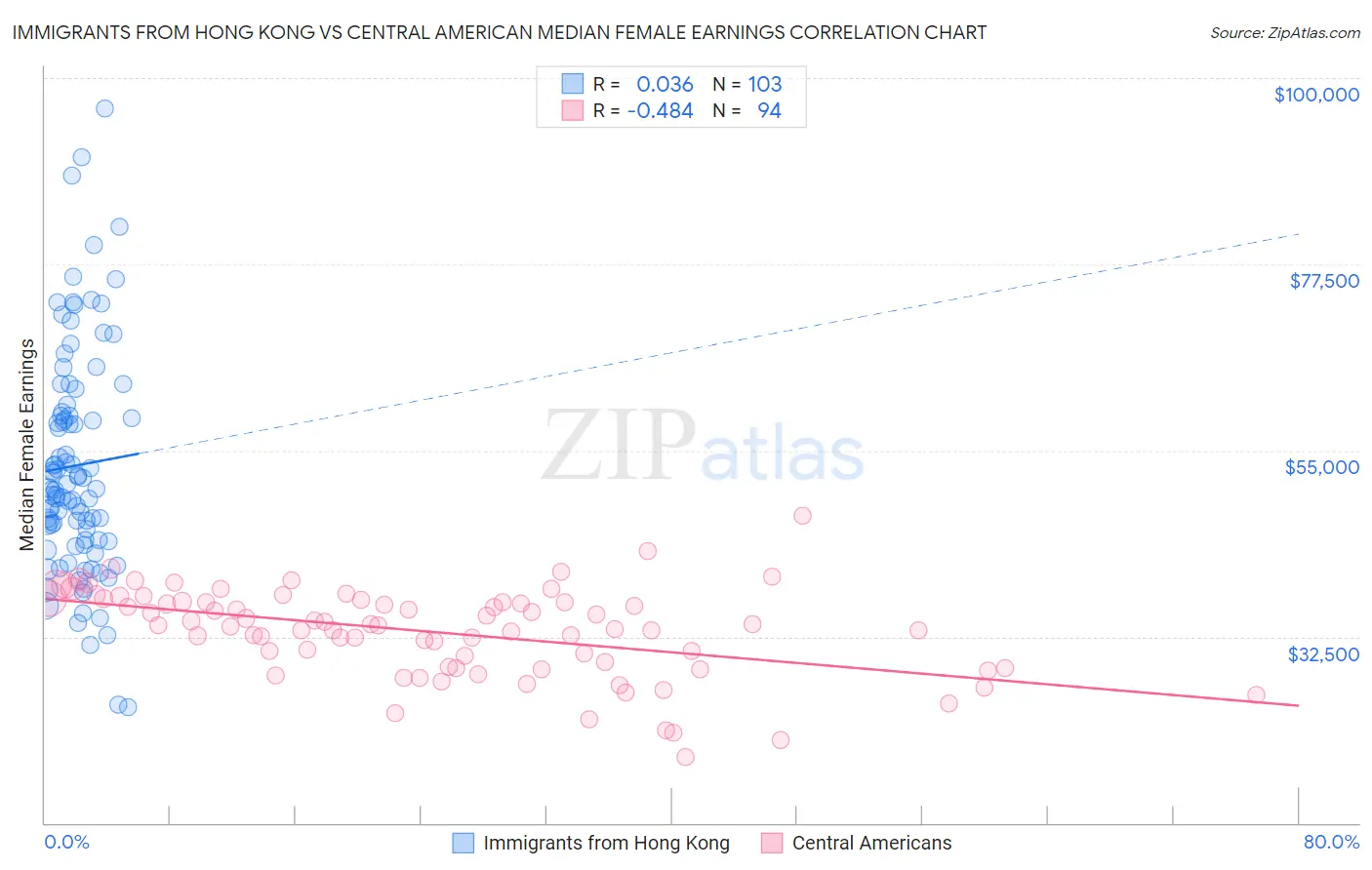 Immigrants from Hong Kong vs Central American Median Female Earnings