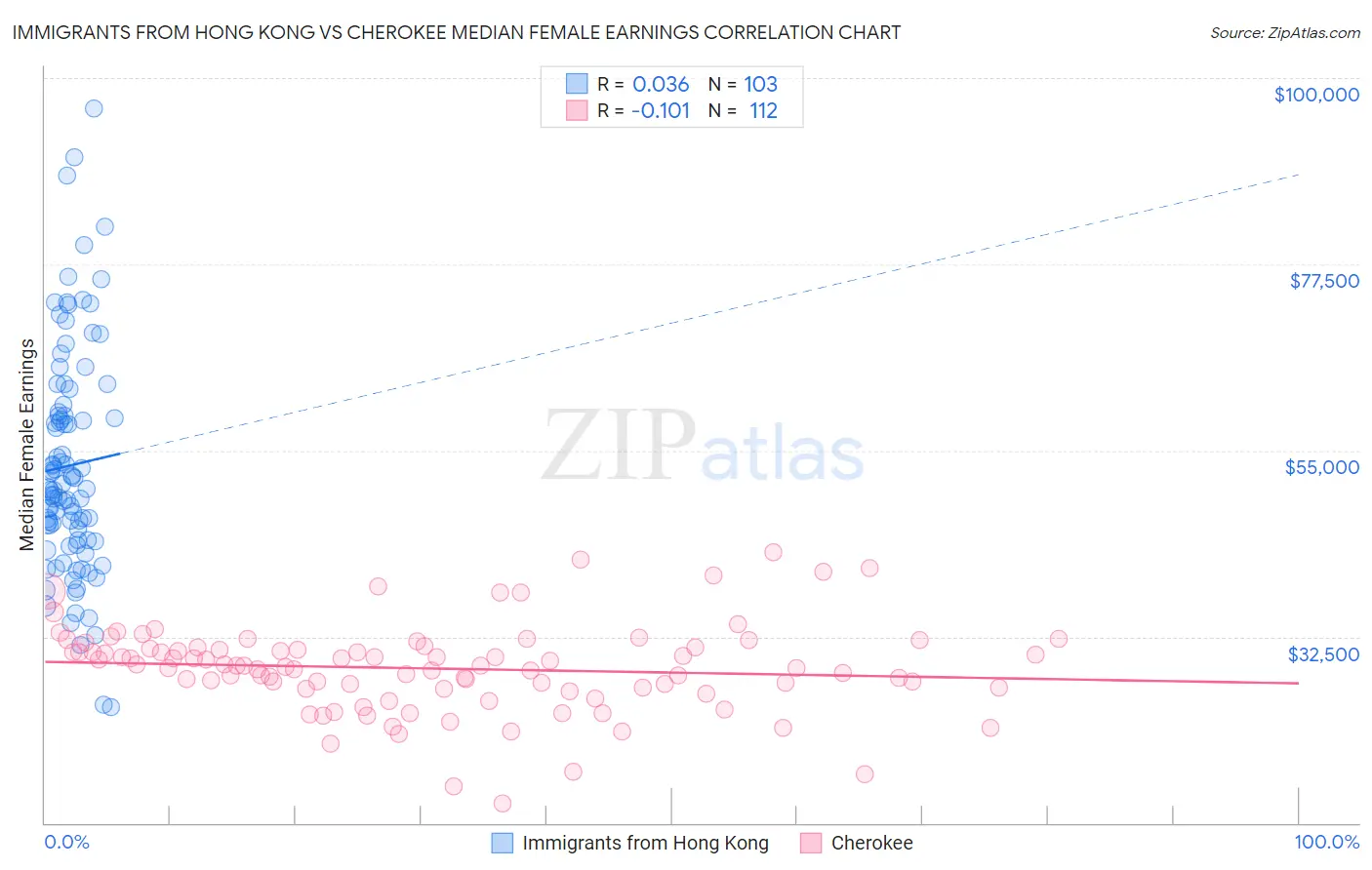 Immigrants from Hong Kong vs Cherokee Median Female Earnings