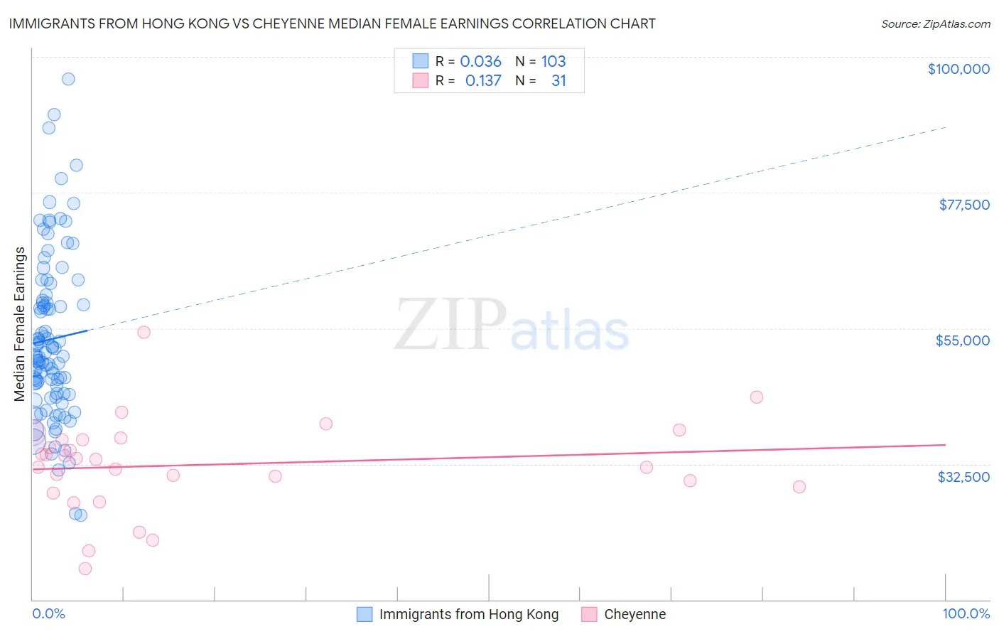 Immigrants from Hong Kong vs Cheyenne Median Female Earnings