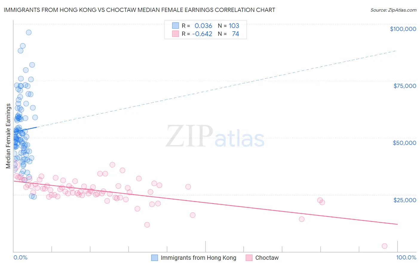 Immigrants from Hong Kong vs Choctaw Median Female Earnings