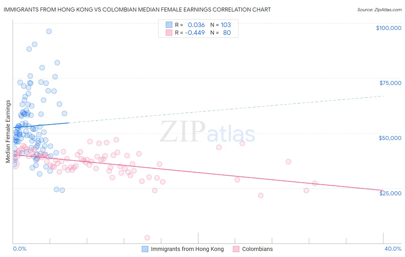 Immigrants from Hong Kong vs Colombian Median Female Earnings