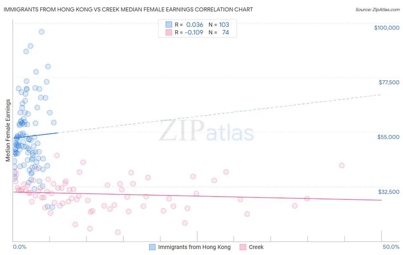 Immigrants from Hong Kong vs Creek Median Female Earnings