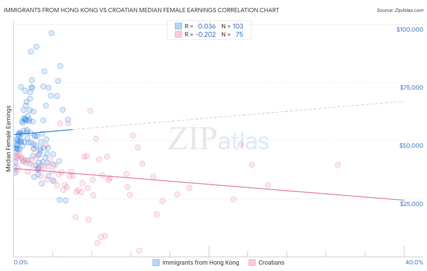 Immigrants from Hong Kong vs Croatian Median Female Earnings